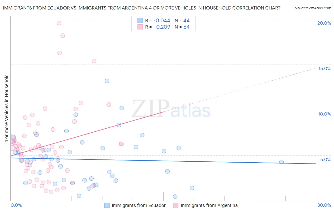 Immigrants from Ecuador vs Immigrants from Argentina 4 or more Vehicles in Household