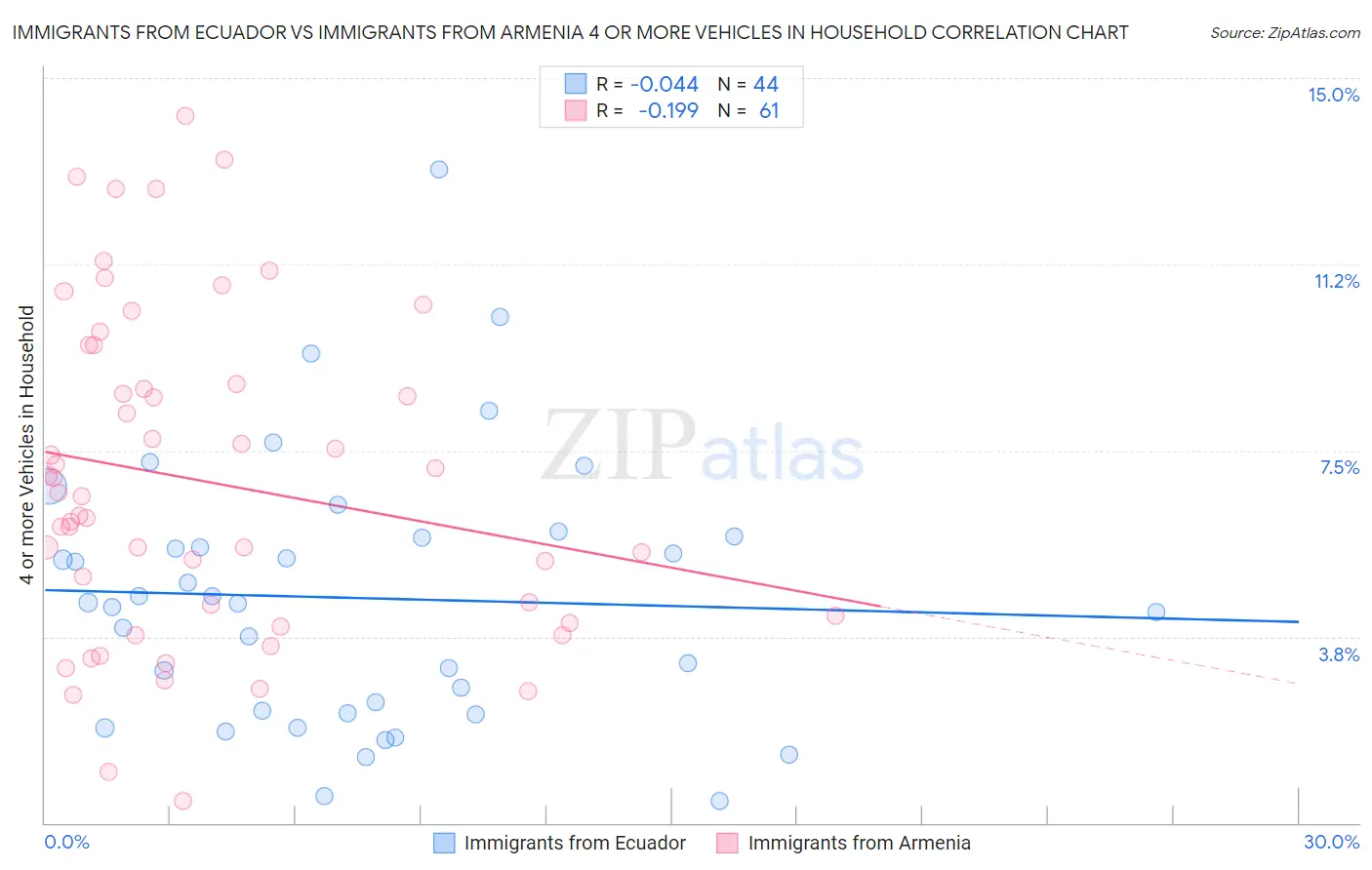 Immigrants from Ecuador vs Immigrants from Armenia 4 or more Vehicles in Household