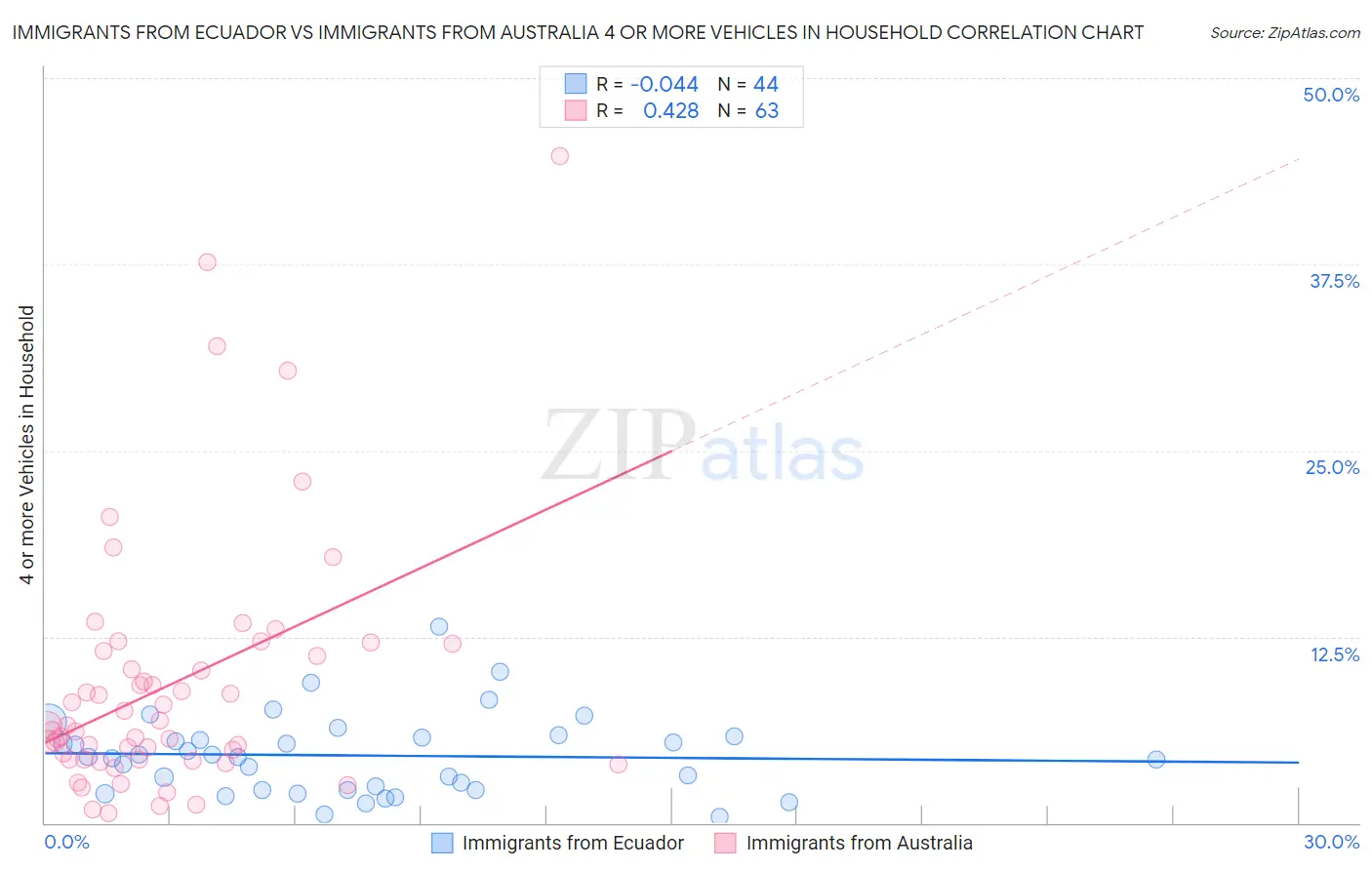 Immigrants from Ecuador vs Immigrants from Australia 4 or more Vehicles in Household