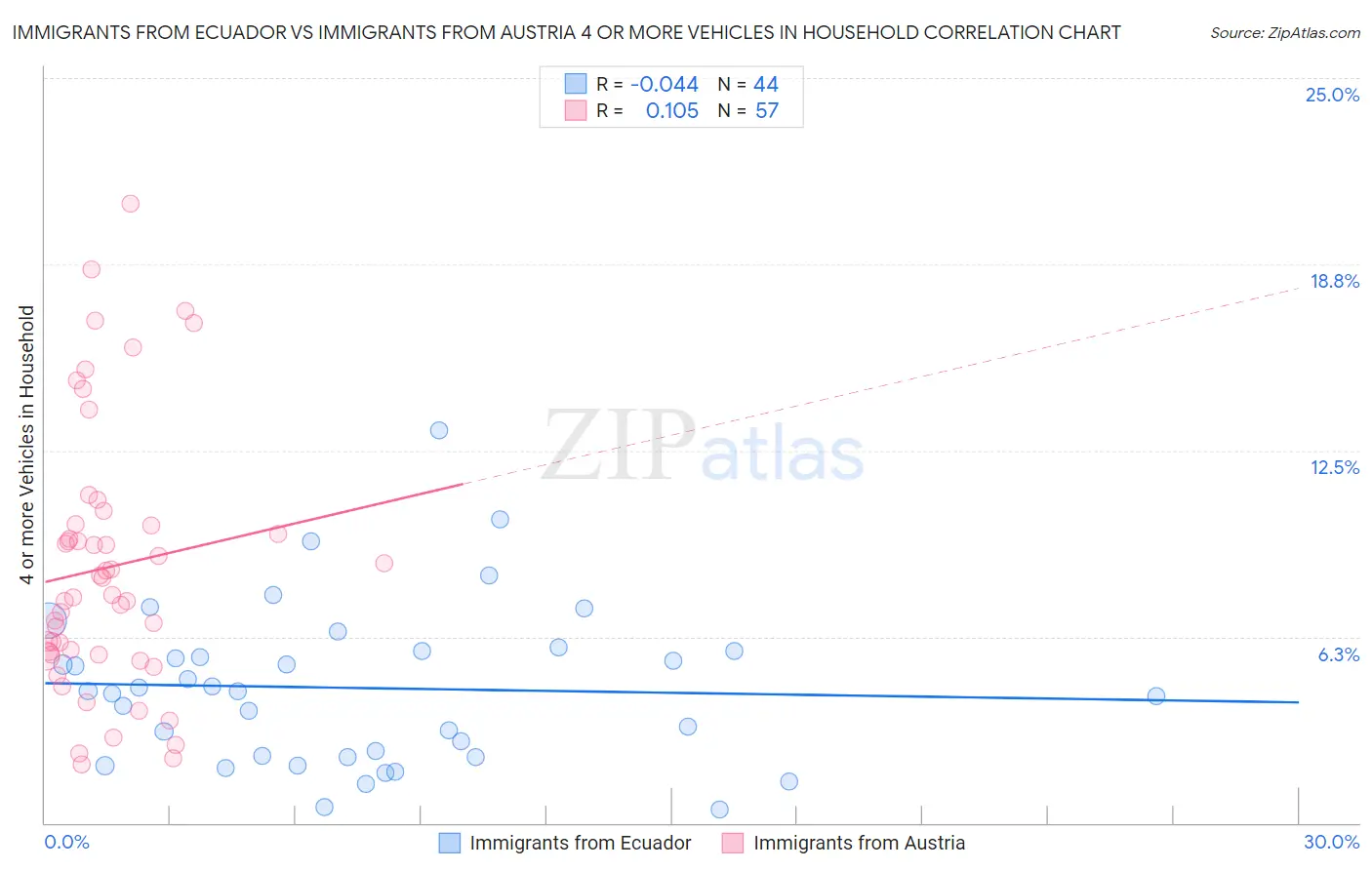 Immigrants from Ecuador vs Immigrants from Austria 4 or more Vehicles in Household