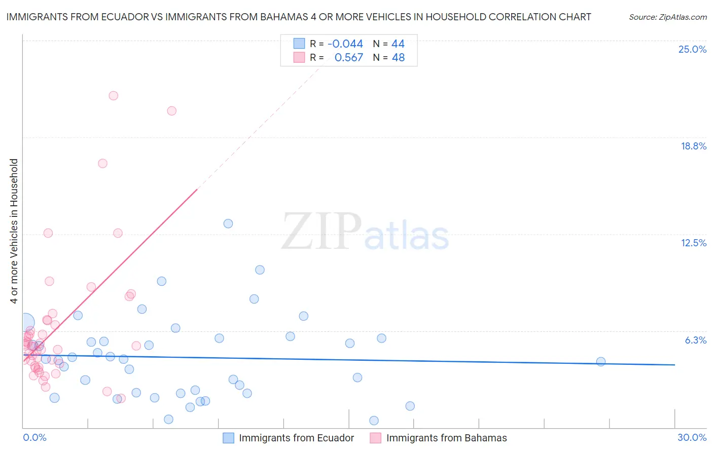 Immigrants from Ecuador vs Immigrants from Bahamas 4 or more Vehicles in Household