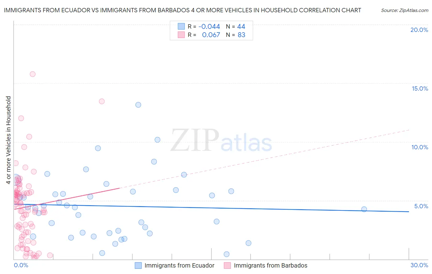 Immigrants from Ecuador vs Immigrants from Barbados 4 or more Vehicles in Household
