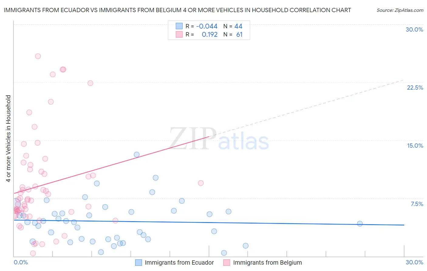 Immigrants from Ecuador vs Immigrants from Belgium 4 or more Vehicles in Household