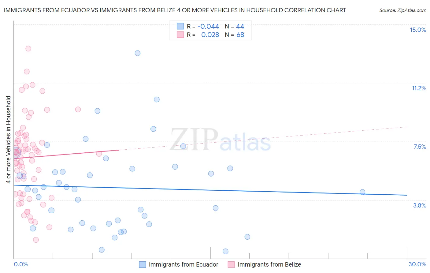 Immigrants from Ecuador vs Immigrants from Belize 4 or more Vehicles in Household