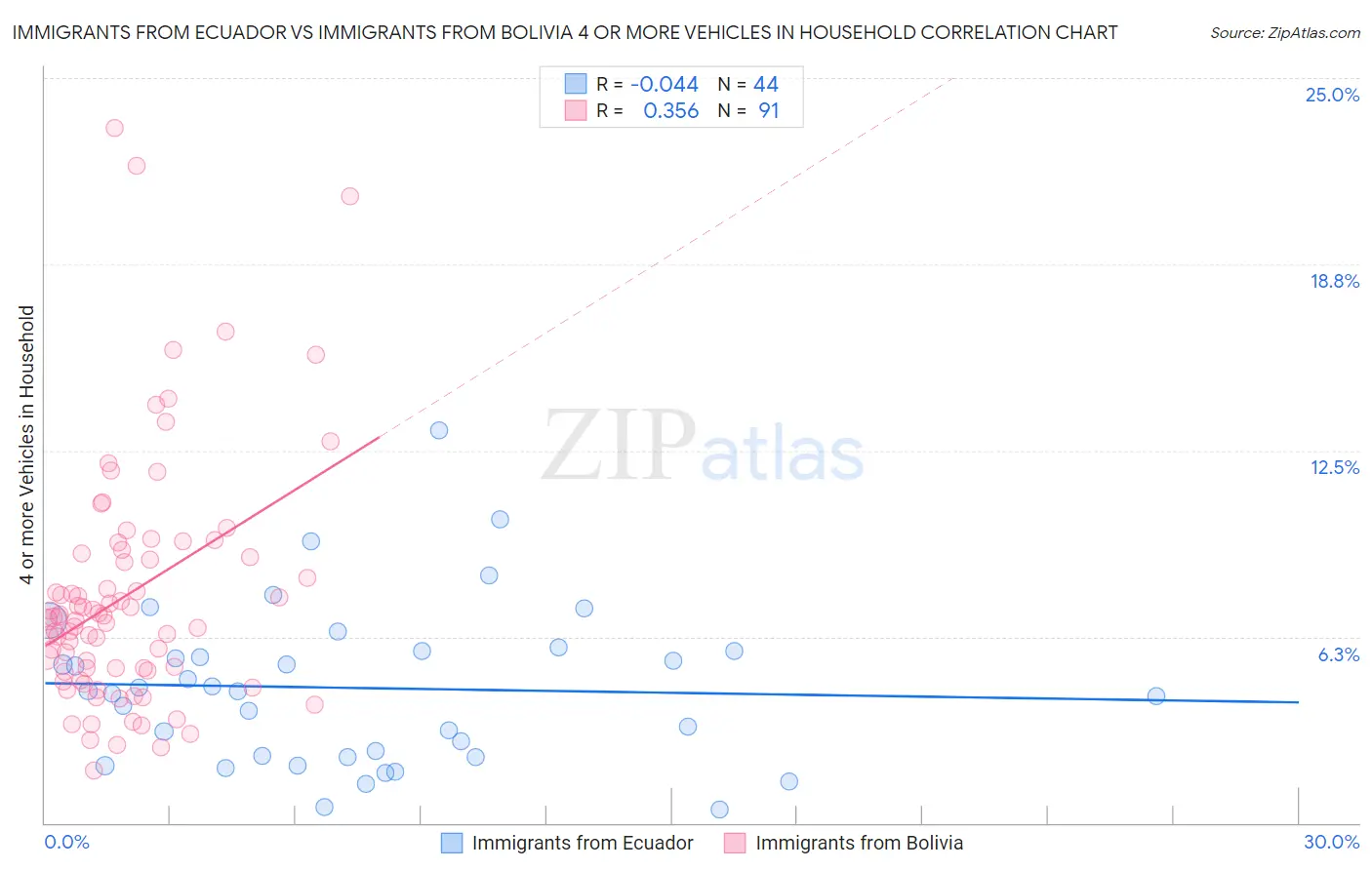 Immigrants from Ecuador vs Immigrants from Bolivia 4 or more Vehicles in Household