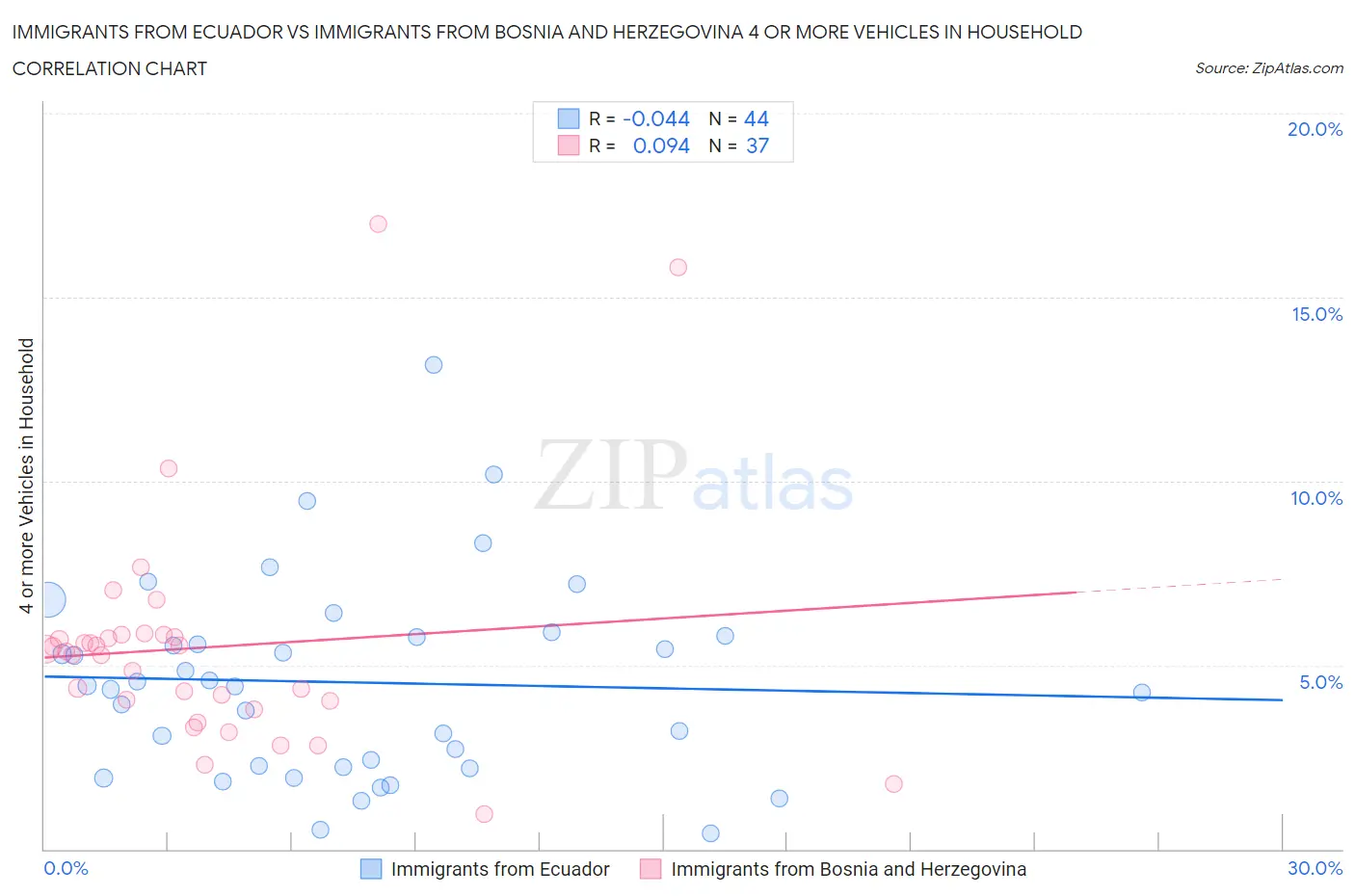 Immigrants from Ecuador vs Immigrants from Bosnia and Herzegovina 4 or more Vehicles in Household