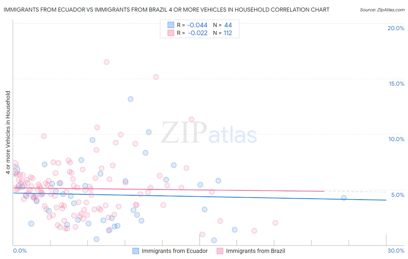 Immigrants from Ecuador vs Immigrants from Brazil 4 or more Vehicles in Household