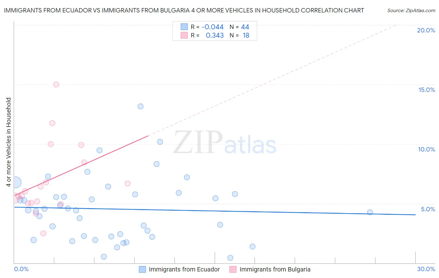 Immigrants from Ecuador vs Immigrants from Bulgaria 4 or more Vehicles in Household
