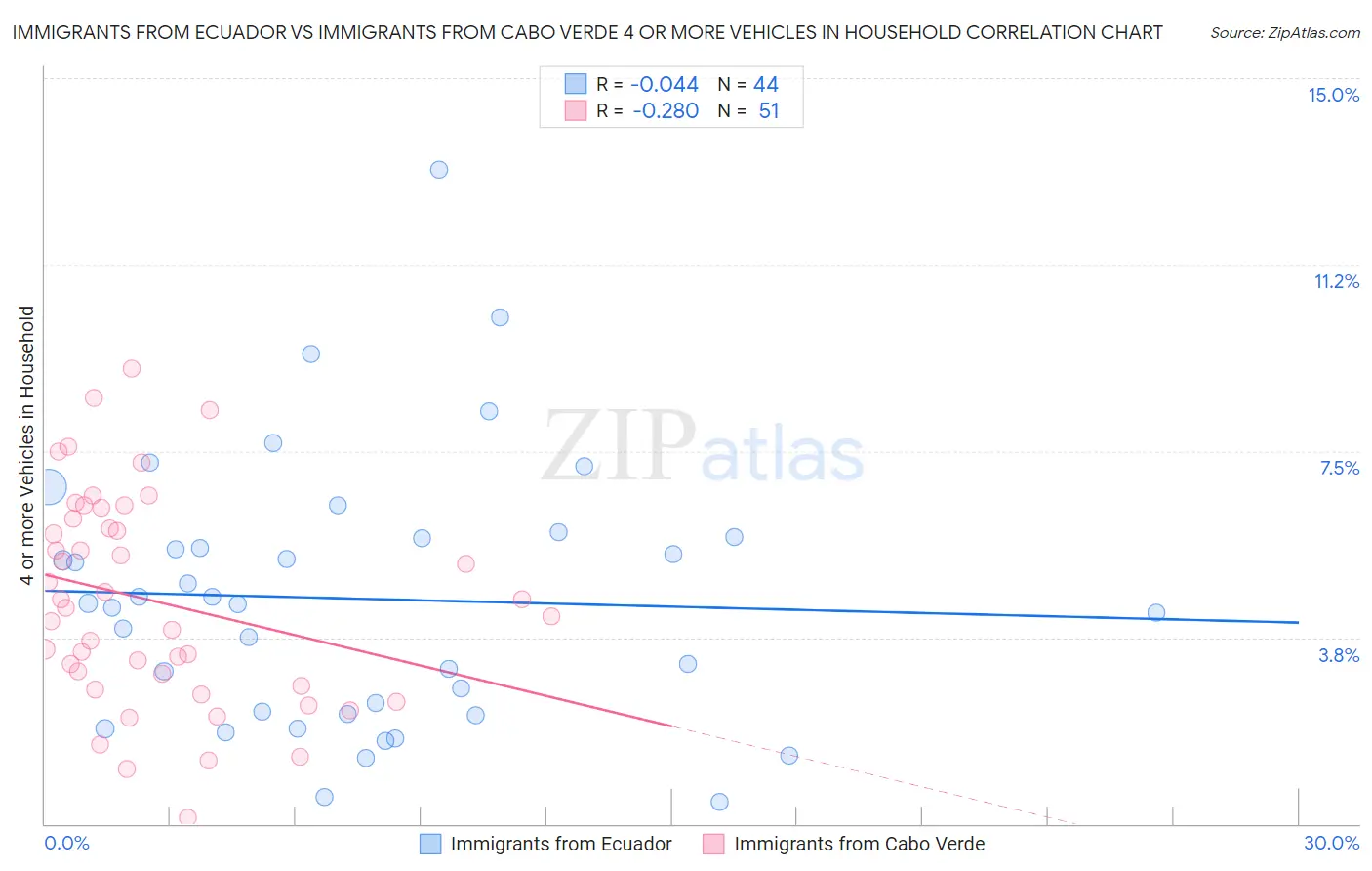 Immigrants from Ecuador vs Immigrants from Cabo Verde 4 or more Vehicles in Household