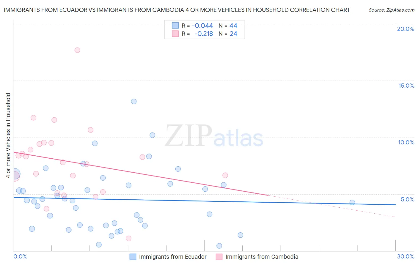 Immigrants from Ecuador vs Immigrants from Cambodia 4 or more Vehicles in Household