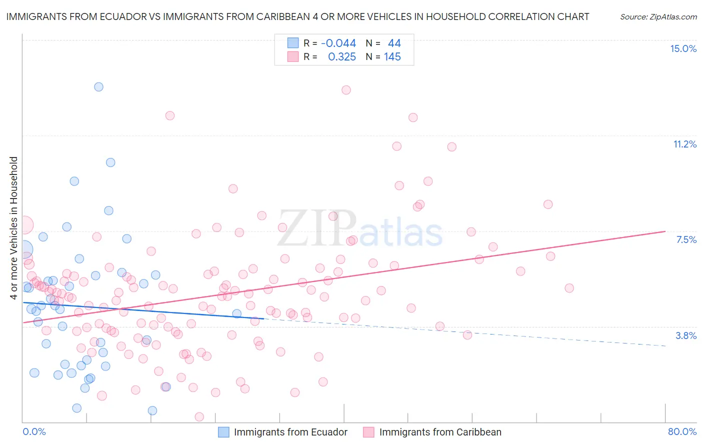 Immigrants from Ecuador vs Immigrants from Caribbean 4 or more Vehicles in Household