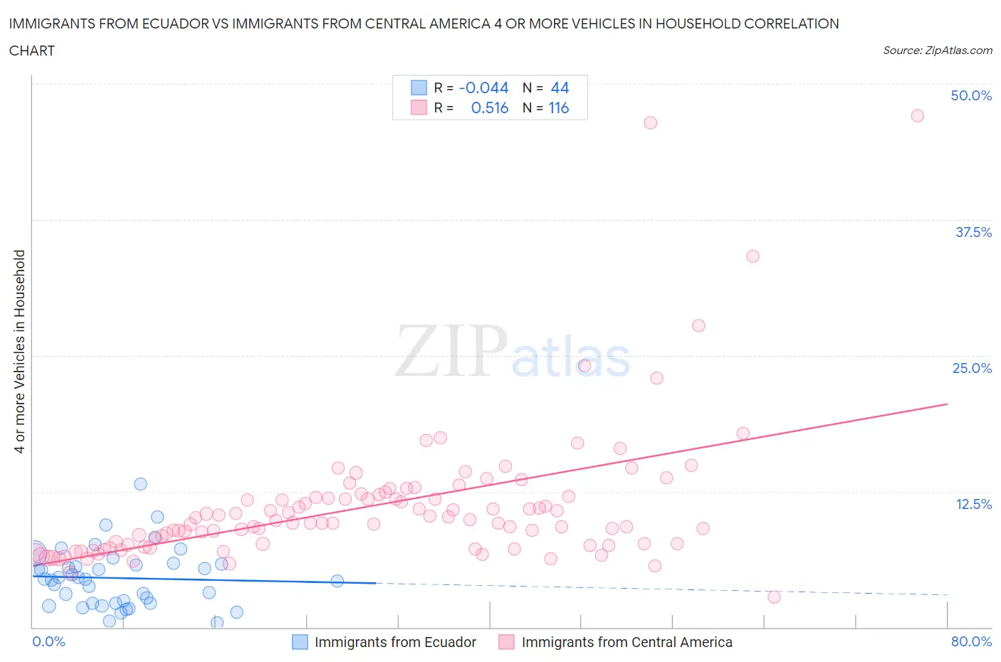 Immigrants from Ecuador vs Immigrants from Central America 4 or more Vehicles in Household