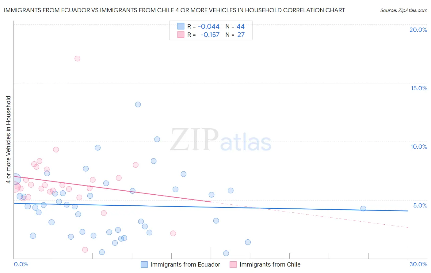 Immigrants from Ecuador vs Immigrants from Chile 4 or more Vehicles in Household