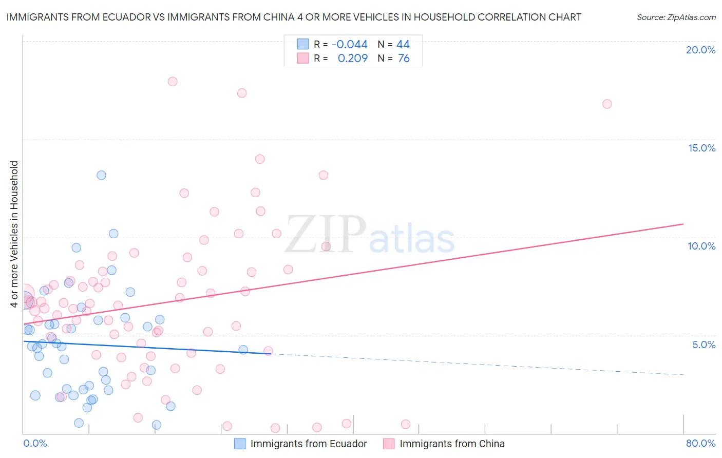 Immigrants from Ecuador vs Immigrants from China 4 or more Vehicles in Household