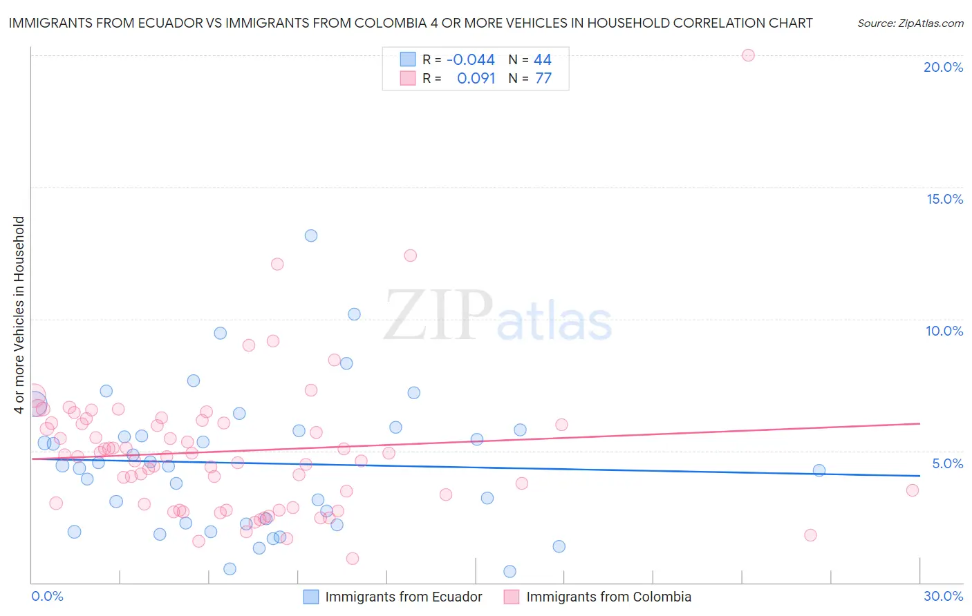 Immigrants from Ecuador vs Immigrants from Colombia 4 or more Vehicles in Household