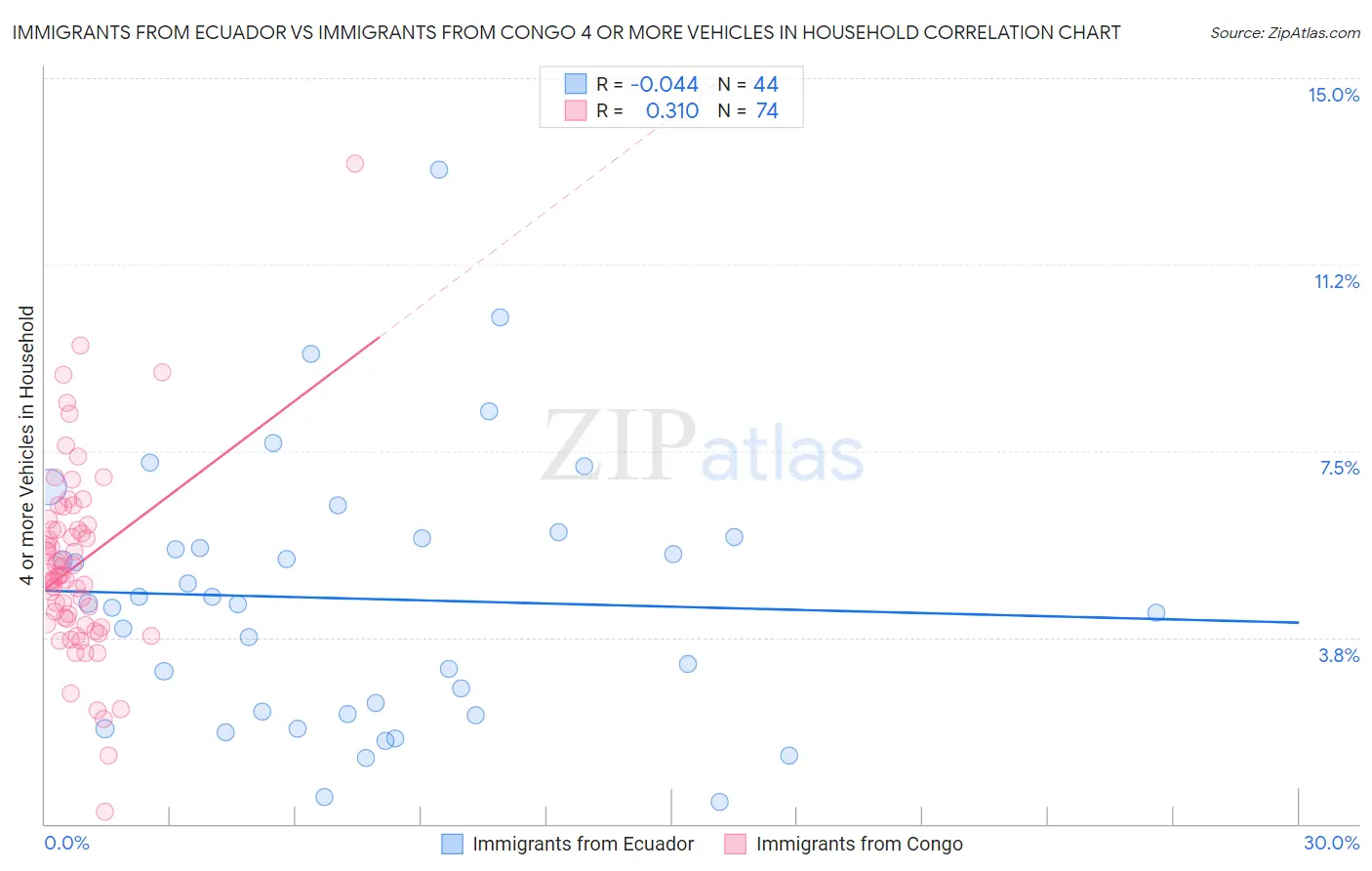Immigrants from Ecuador vs Immigrants from Congo 4 or more Vehicles in Household