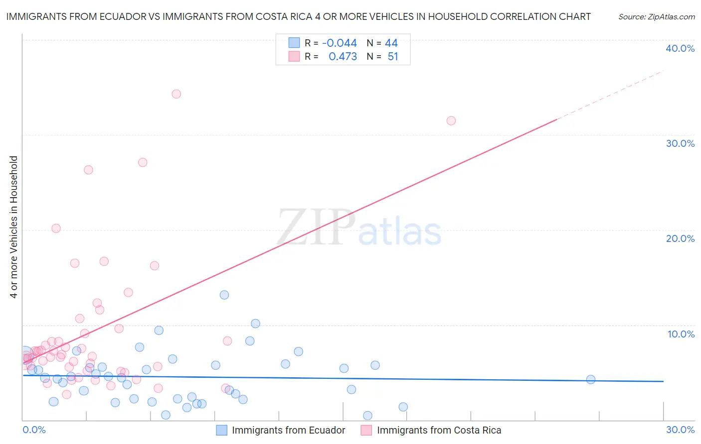 Immigrants from Ecuador vs Immigrants from Costa Rica 4 or more Vehicles in Household