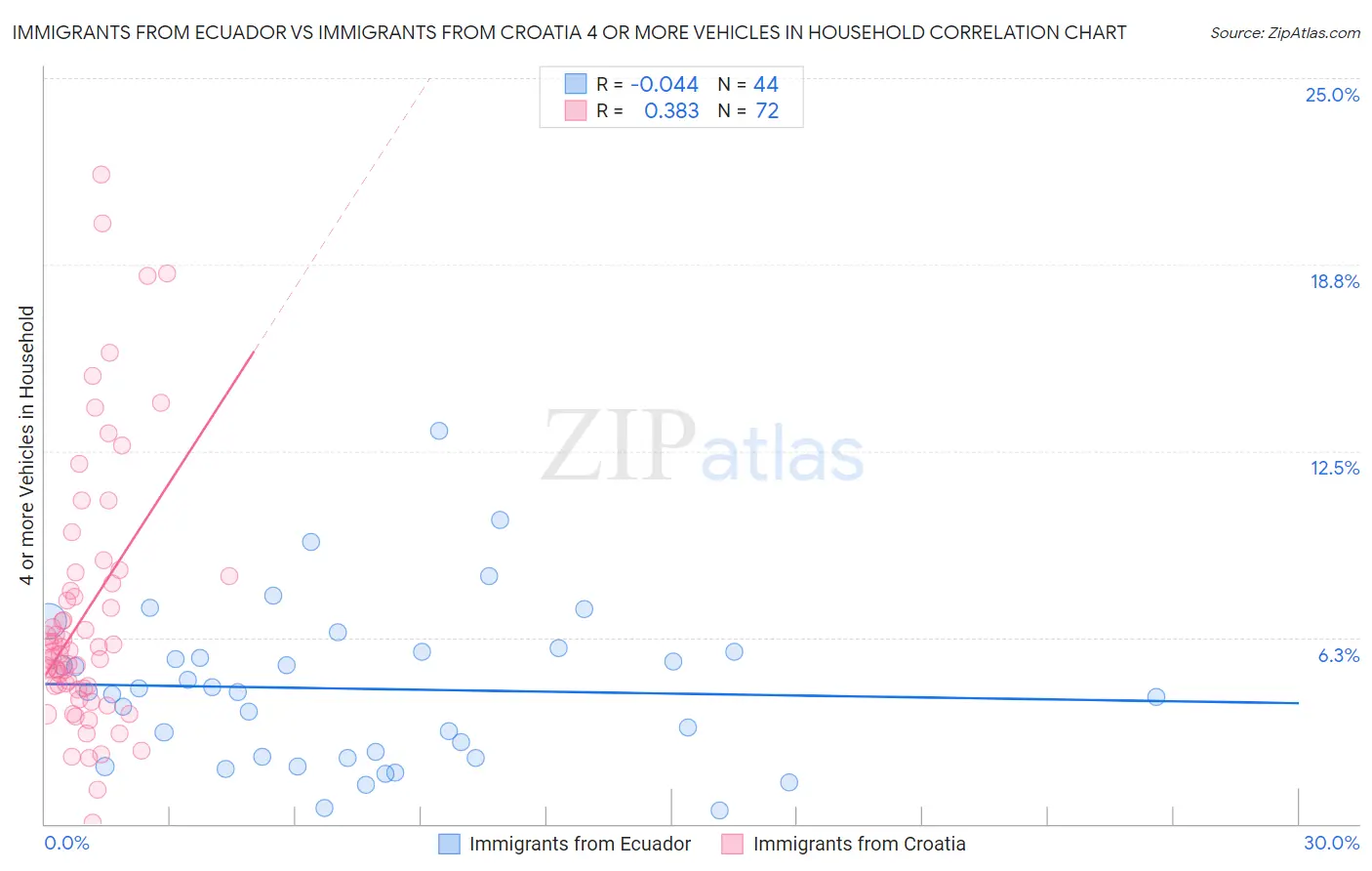 Immigrants from Ecuador vs Immigrants from Croatia 4 or more Vehicles in Household