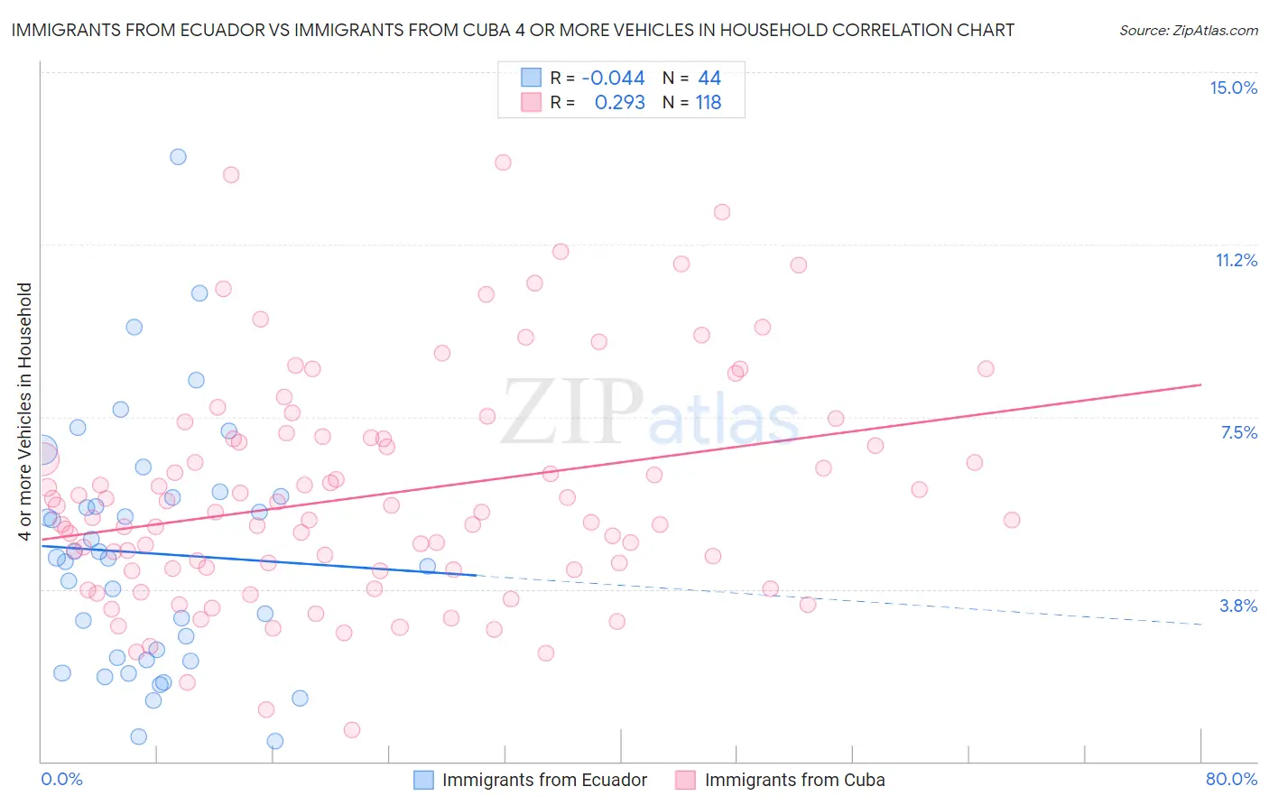Immigrants from Ecuador vs Immigrants from Cuba 4 or more Vehicles in Household