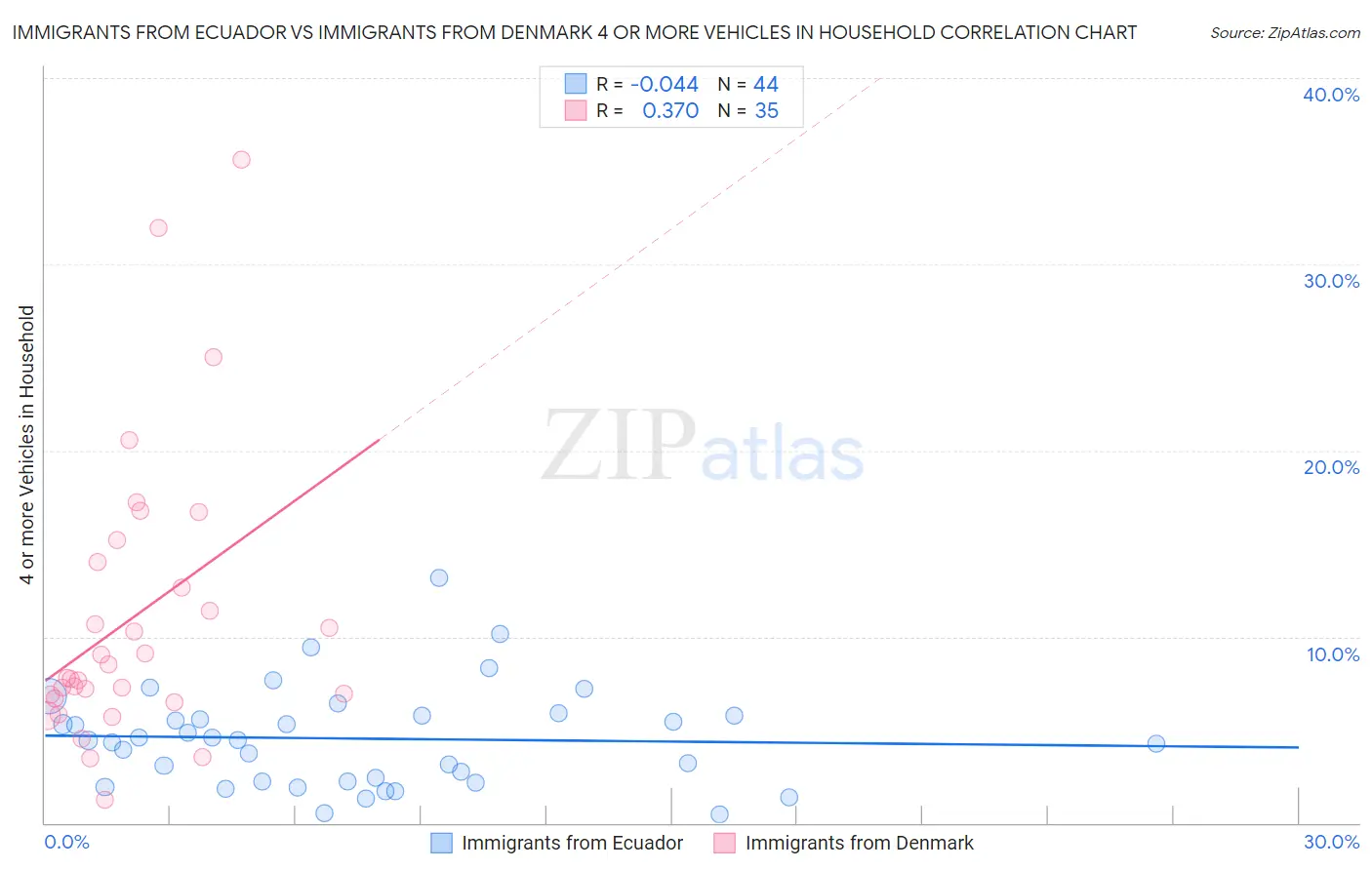 Immigrants from Ecuador vs Immigrants from Denmark 4 or more Vehicles in Household
