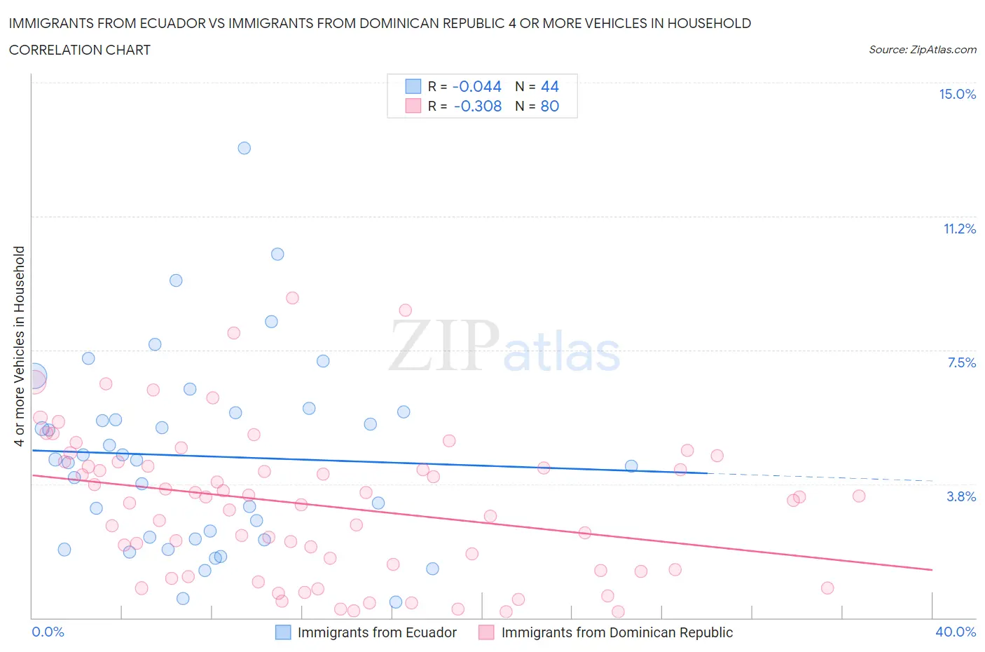 Immigrants from Ecuador vs Immigrants from Dominican Republic 4 or more Vehicles in Household