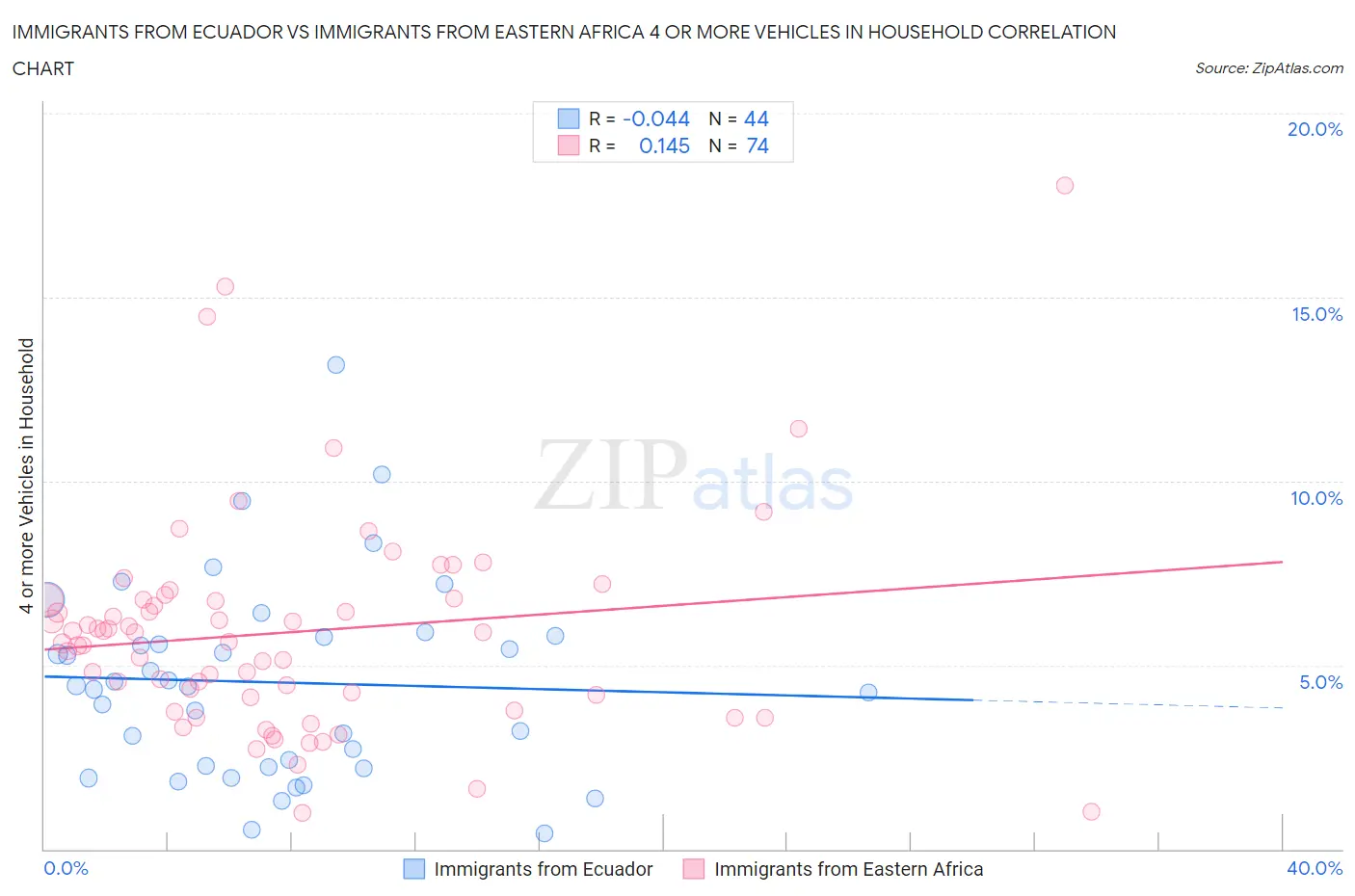 Immigrants from Ecuador vs Immigrants from Eastern Africa 4 or more Vehicles in Household