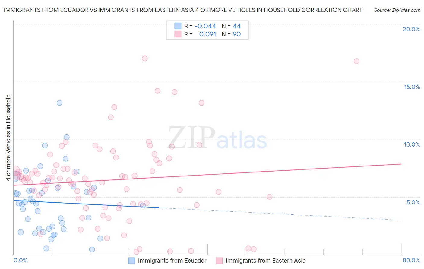 Immigrants from Ecuador vs Immigrants from Eastern Asia 4 or more Vehicles in Household