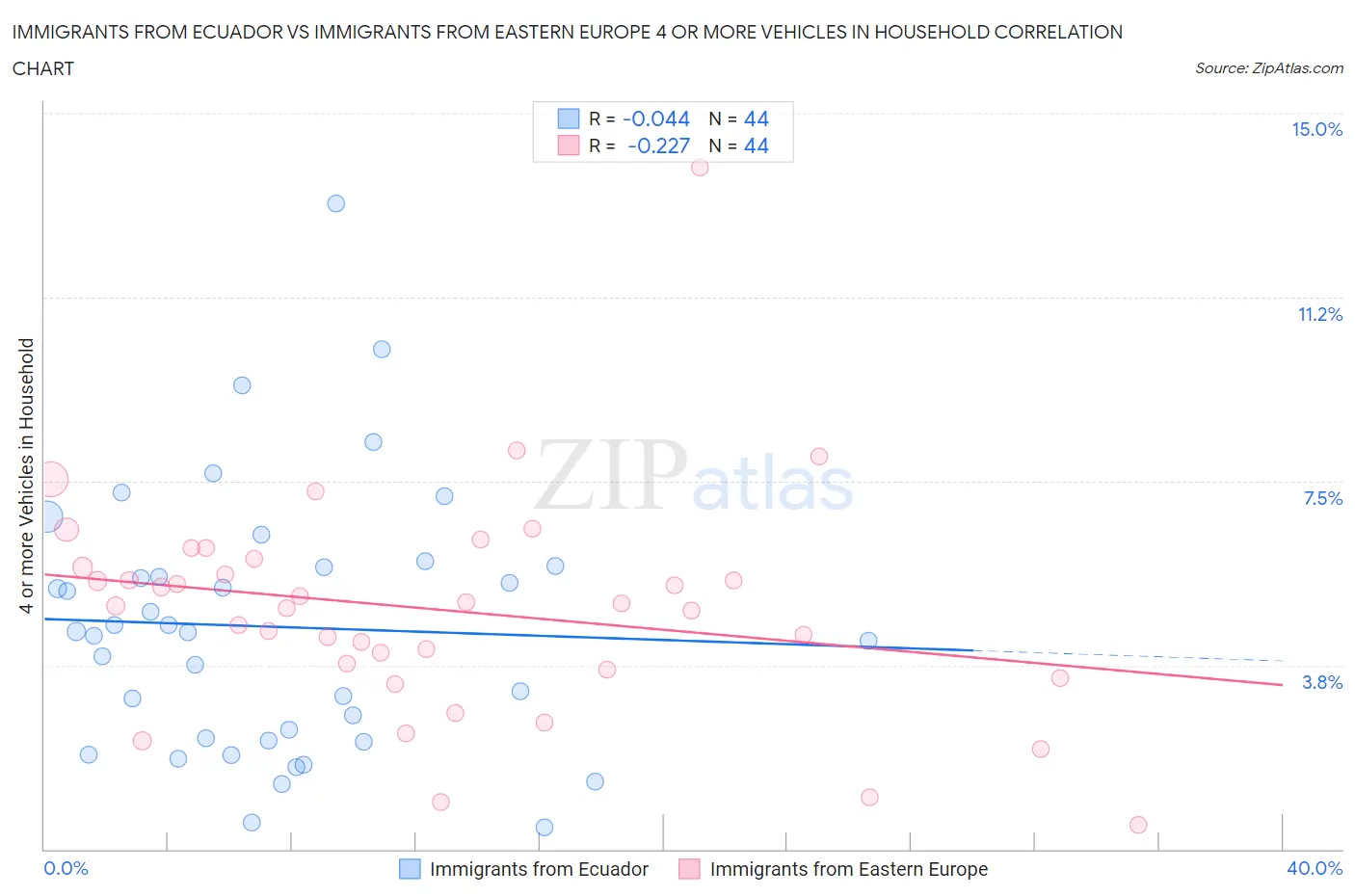 Immigrants from Ecuador vs Immigrants from Eastern Europe 4 or more Vehicles in Household