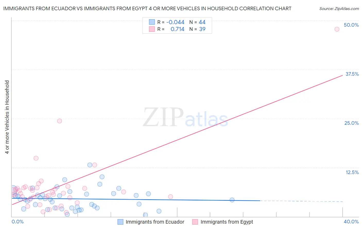 Immigrants from Ecuador vs Immigrants from Egypt 4 or more Vehicles in Household