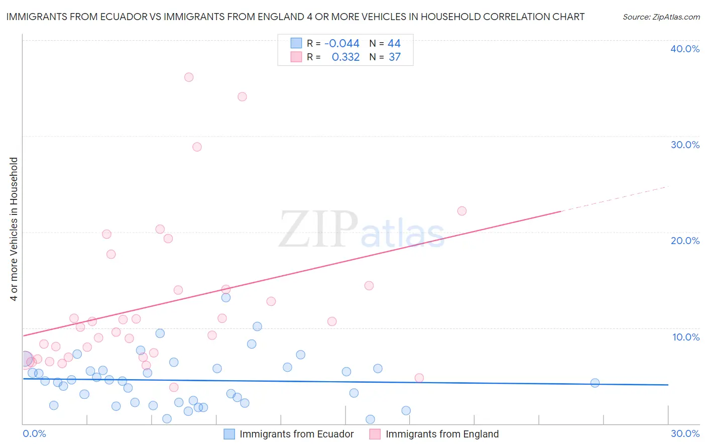 Immigrants from Ecuador vs Immigrants from England 4 or more Vehicles in Household