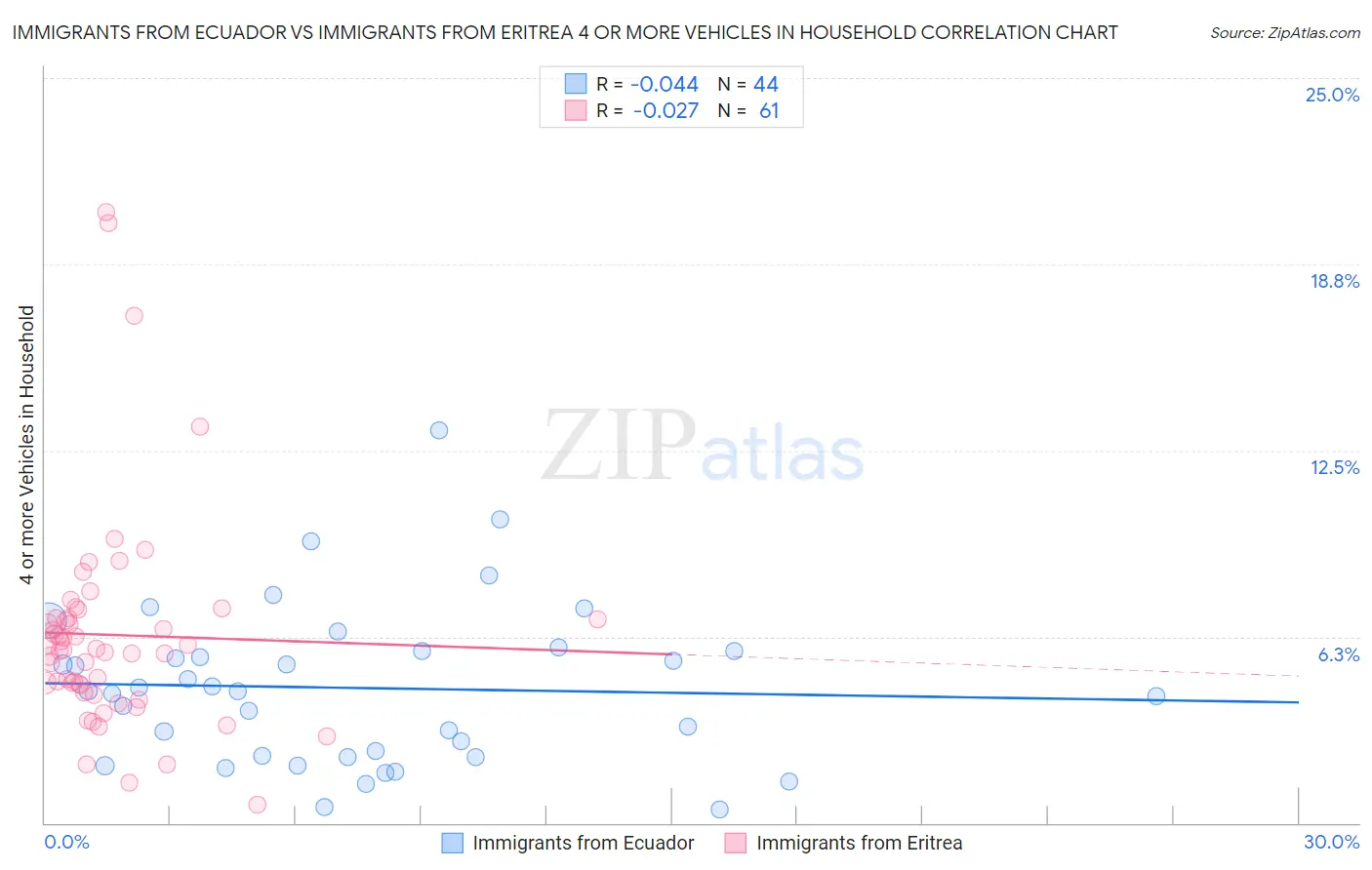 Immigrants from Ecuador vs Immigrants from Eritrea 4 or more Vehicles in Household