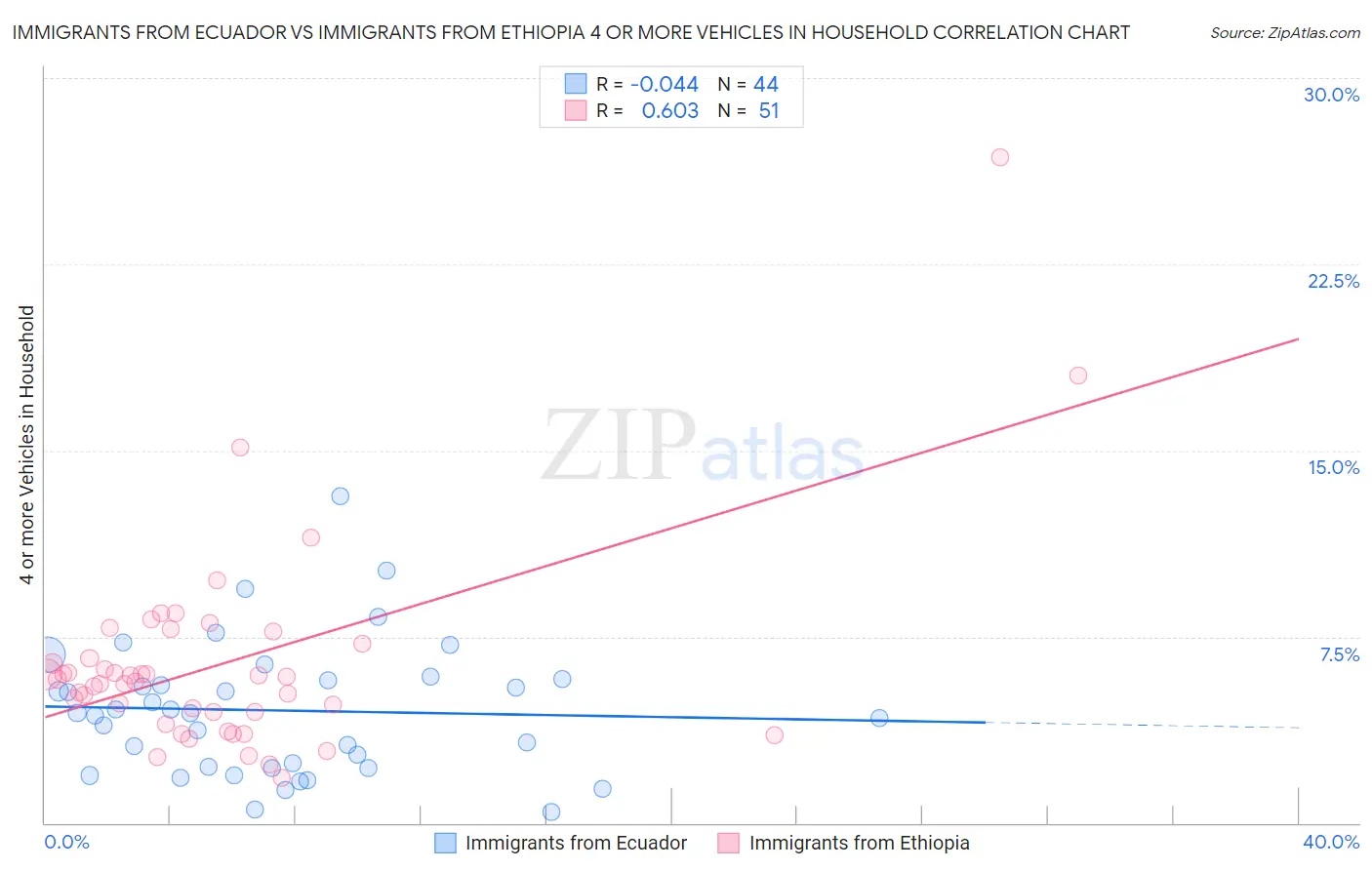 Immigrants from Ecuador vs Immigrants from Ethiopia 4 or more Vehicles in Household