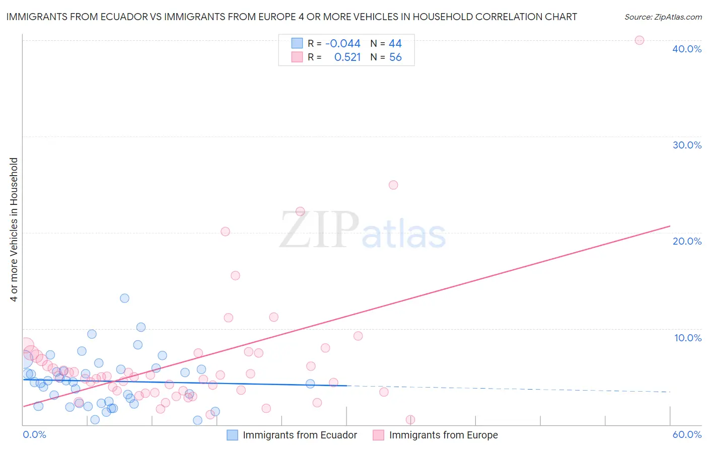 Immigrants from Ecuador vs Immigrants from Europe 4 or more Vehicles in Household