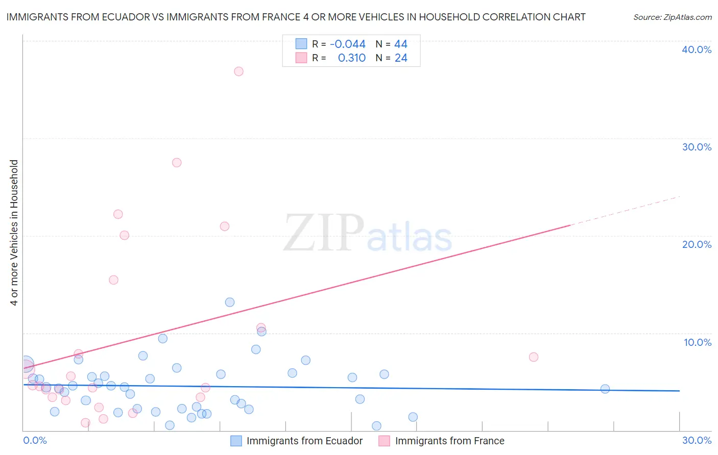 Immigrants from Ecuador vs Immigrants from France 4 or more Vehicles in Household