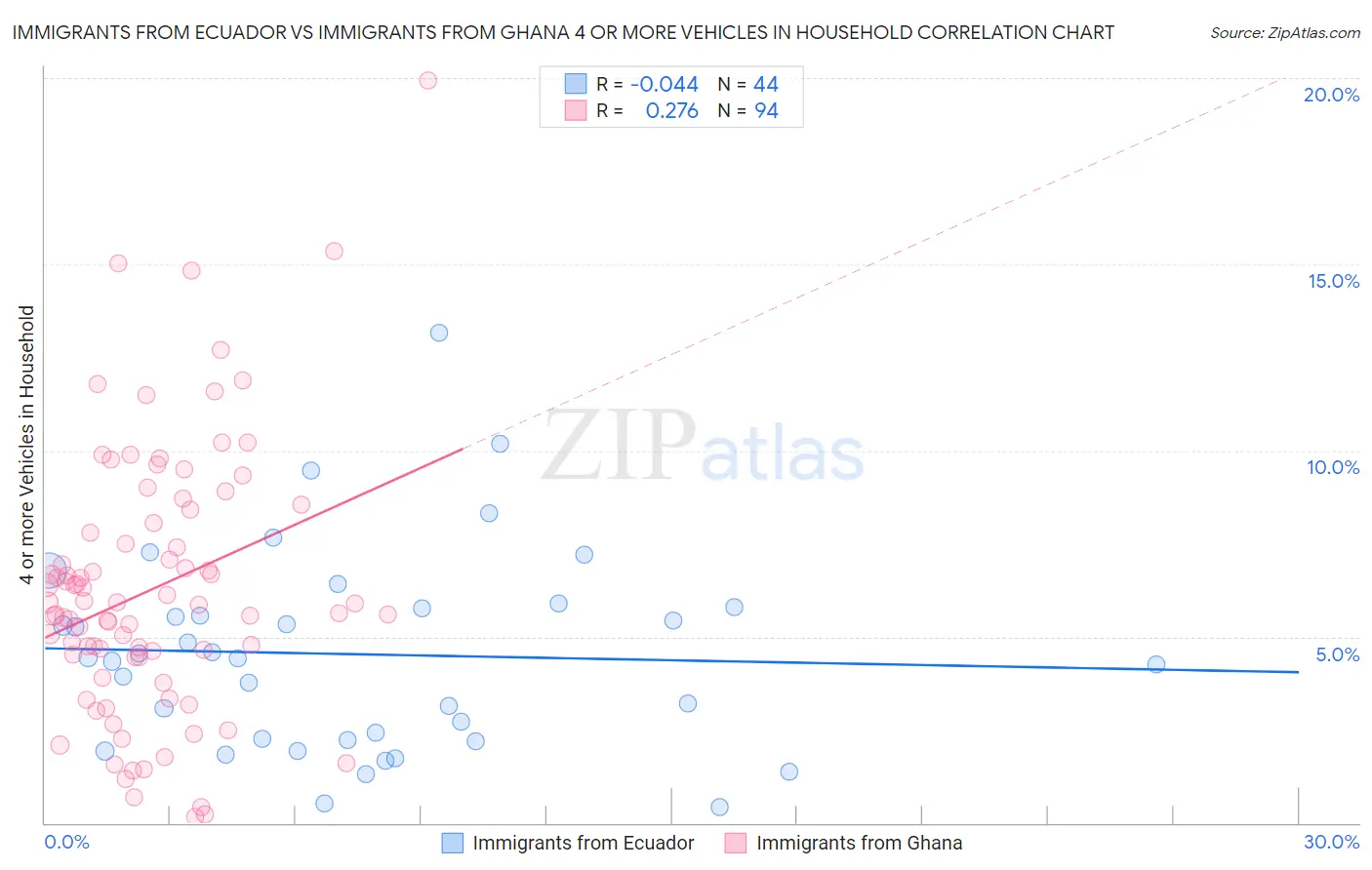 Immigrants from Ecuador vs Immigrants from Ghana 4 or more Vehicles in Household