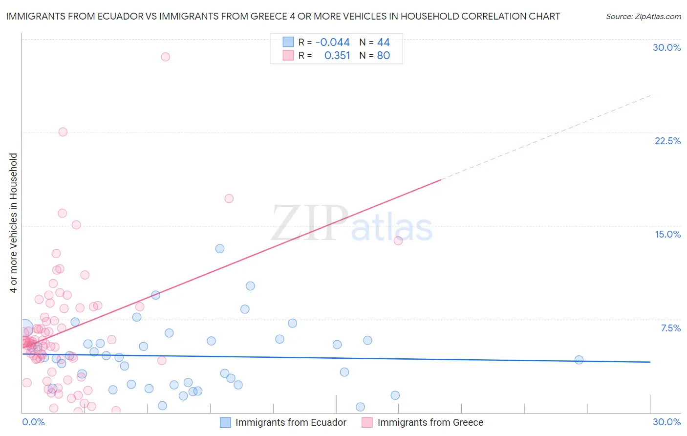 Immigrants from Ecuador vs Immigrants from Greece 4 or more Vehicles in Household
