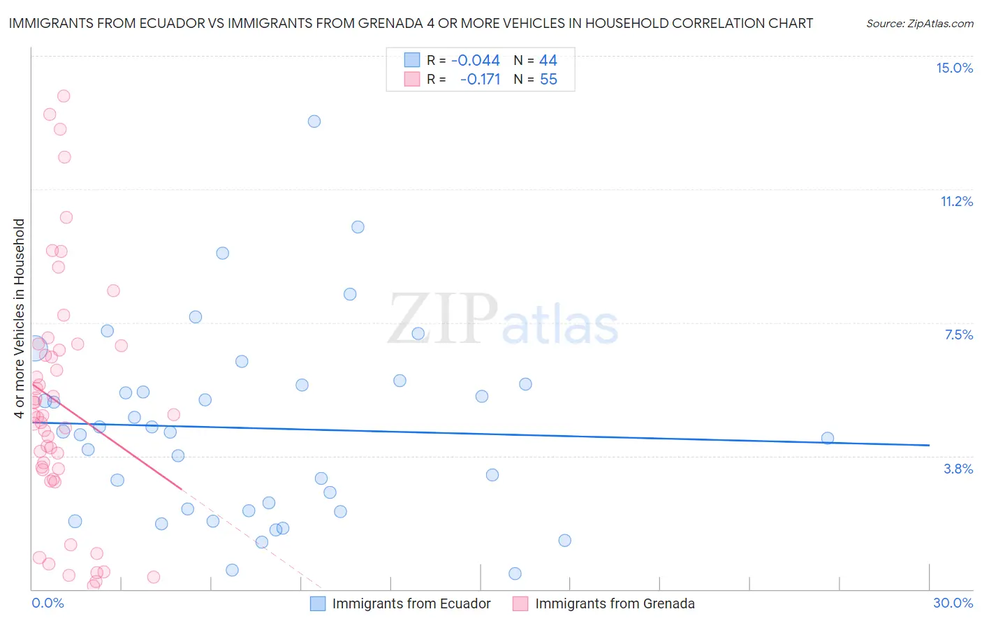 Immigrants from Ecuador vs Immigrants from Grenada 4 or more Vehicles in Household
