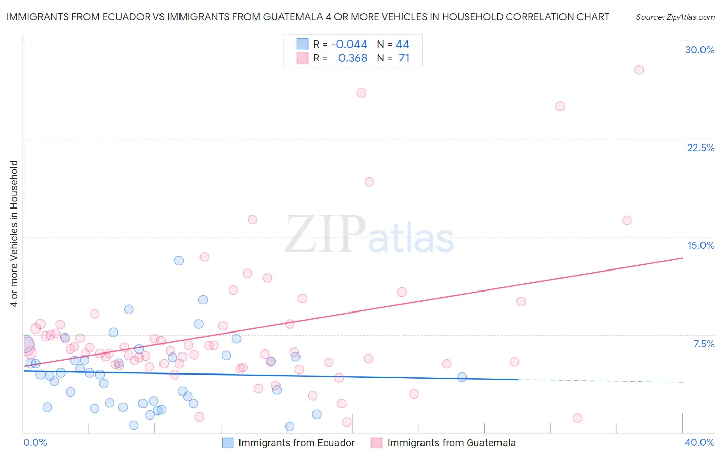 Immigrants from Ecuador vs Immigrants from Guatemala 4 or more Vehicles in Household
