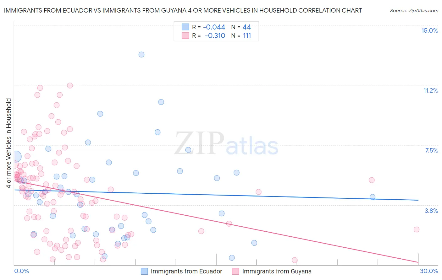 Immigrants from Ecuador vs Immigrants from Guyana 4 or more Vehicles in Household