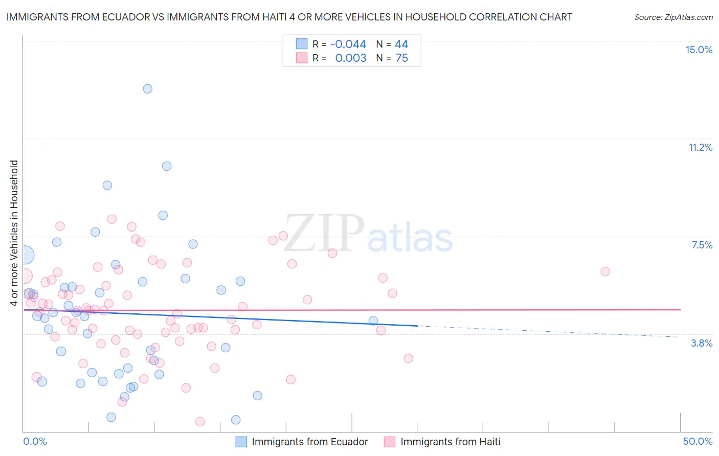 Immigrants from Ecuador vs Immigrants from Haiti 4 or more Vehicles in Household