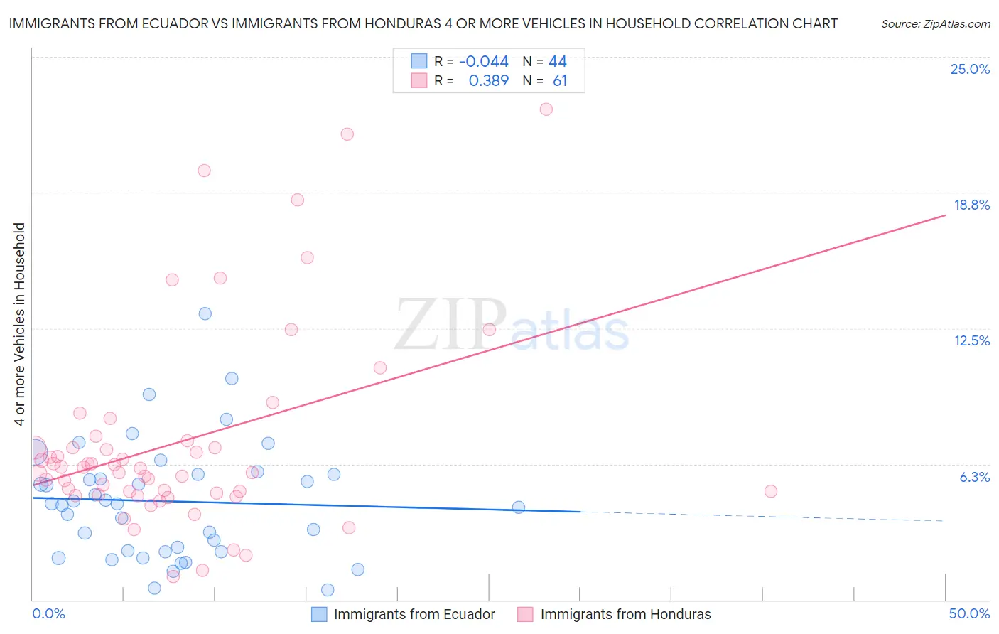 Immigrants from Ecuador vs Immigrants from Honduras 4 or more Vehicles in Household