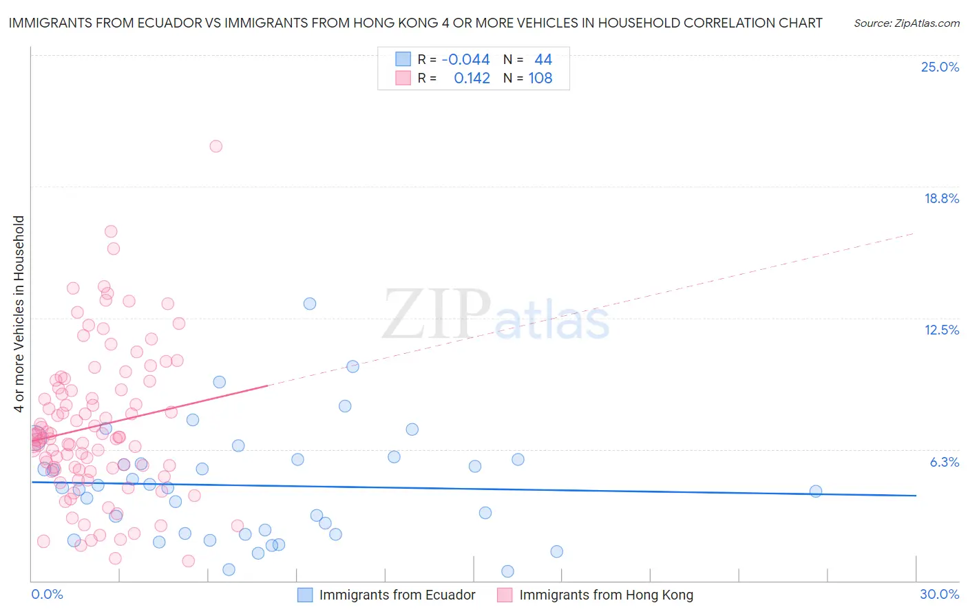Immigrants from Ecuador vs Immigrants from Hong Kong 4 or more Vehicles in Household