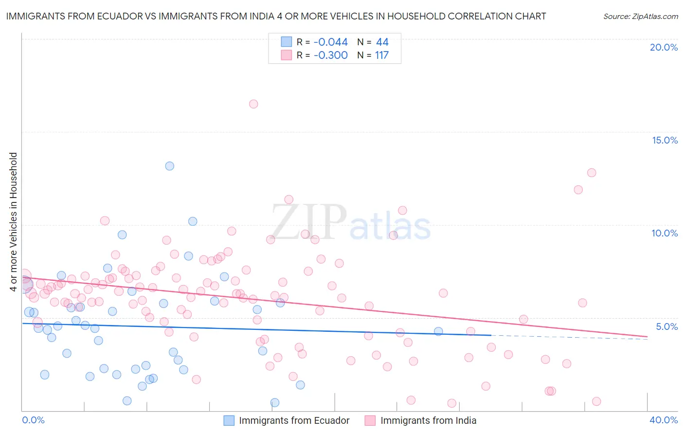 Immigrants from Ecuador vs Immigrants from India 4 or more Vehicles in Household