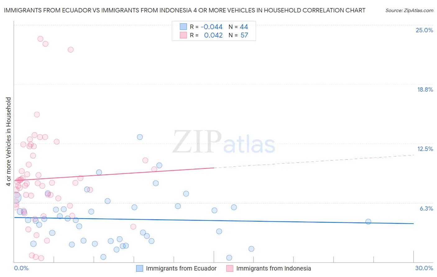 Immigrants from Ecuador vs Immigrants from Indonesia 4 or more Vehicles in Household