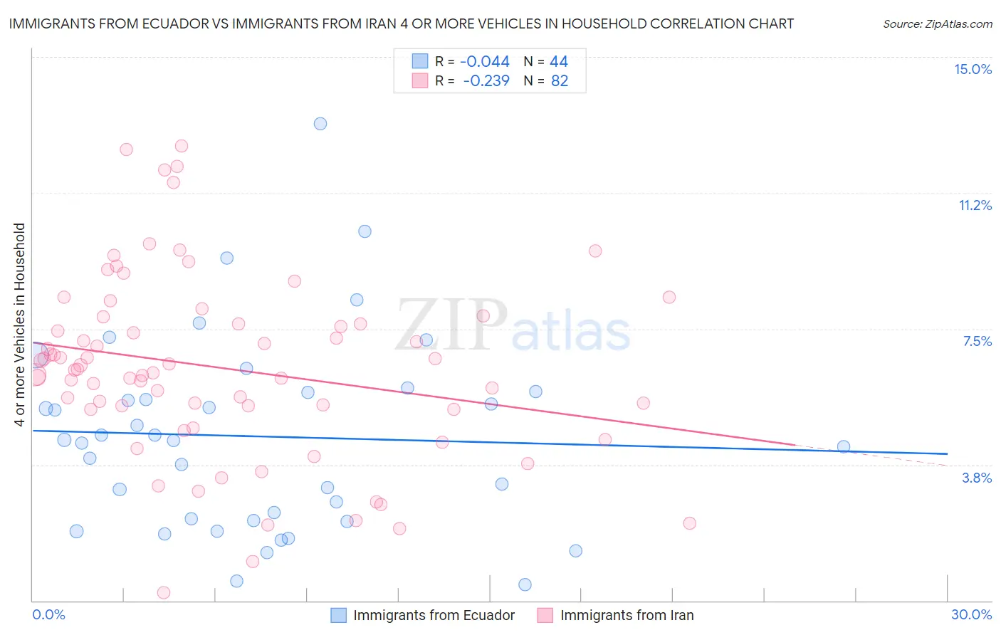 Immigrants from Ecuador vs Immigrants from Iran 4 or more Vehicles in Household