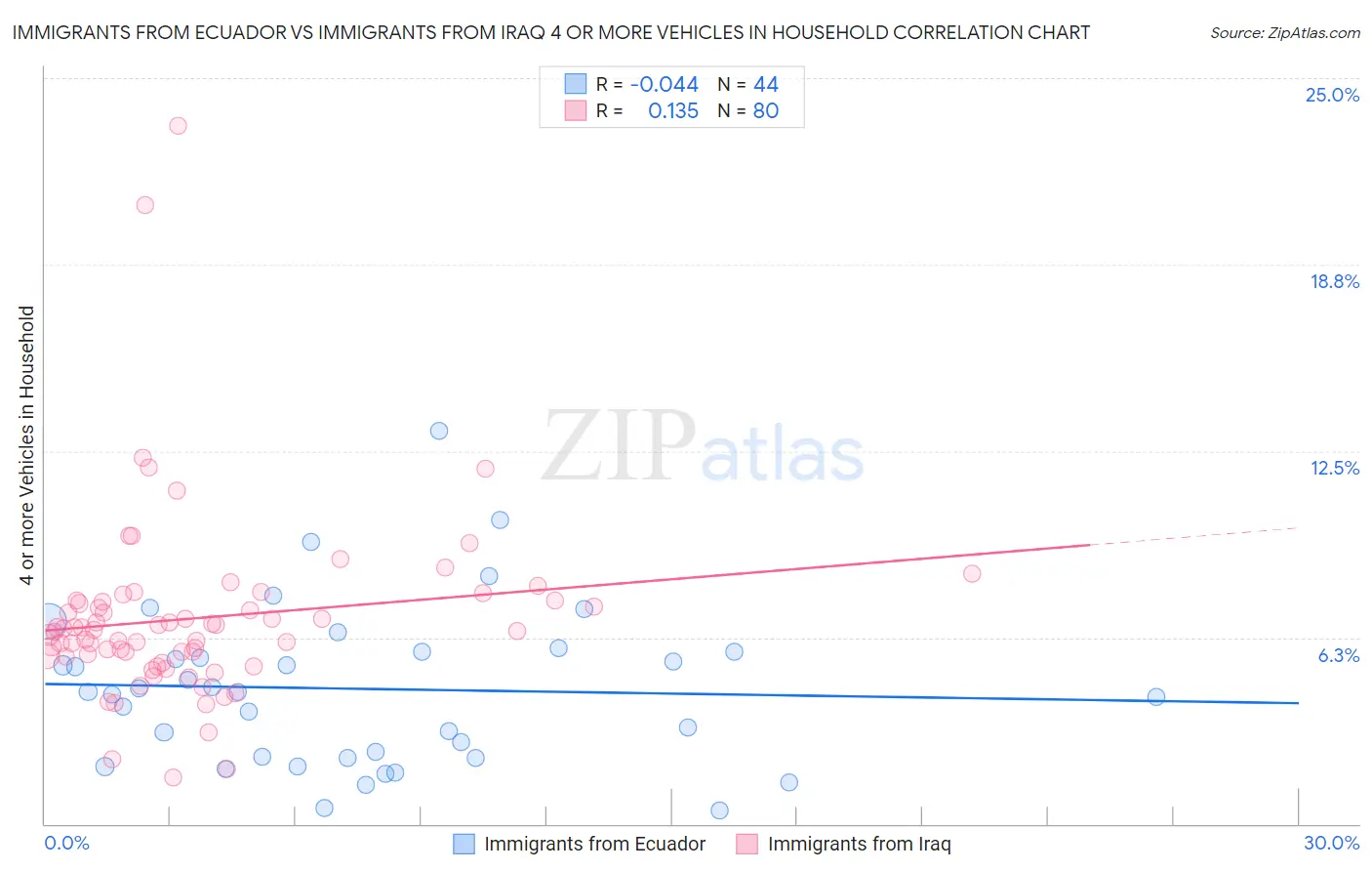 Immigrants from Ecuador vs Immigrants from Iraq 4 or more Vehicles in Household