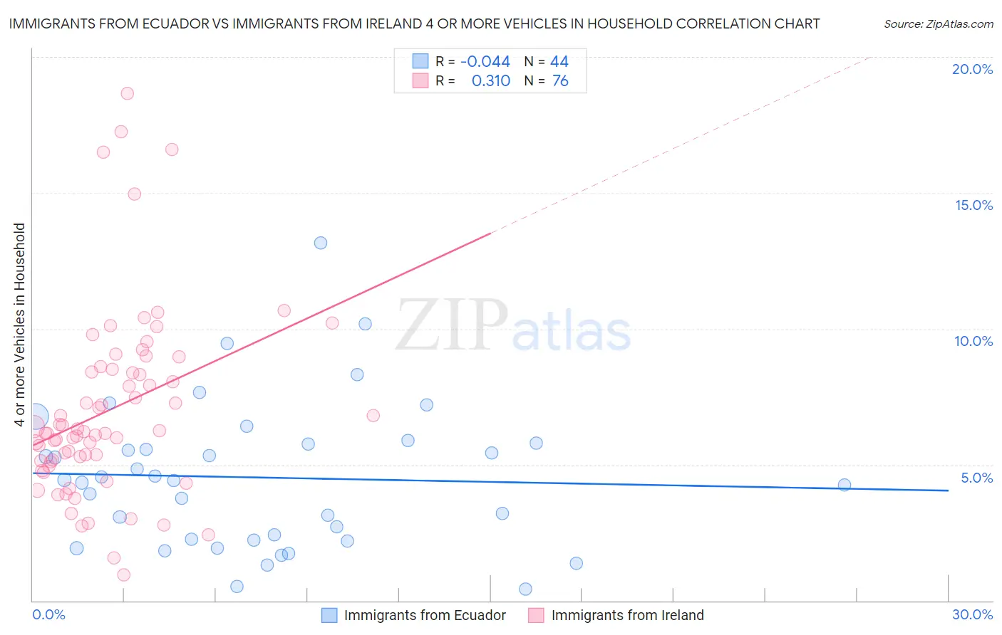 Immigrants from Ecuador vs Immigrants from Ireland 4 or more Vehicles in Household