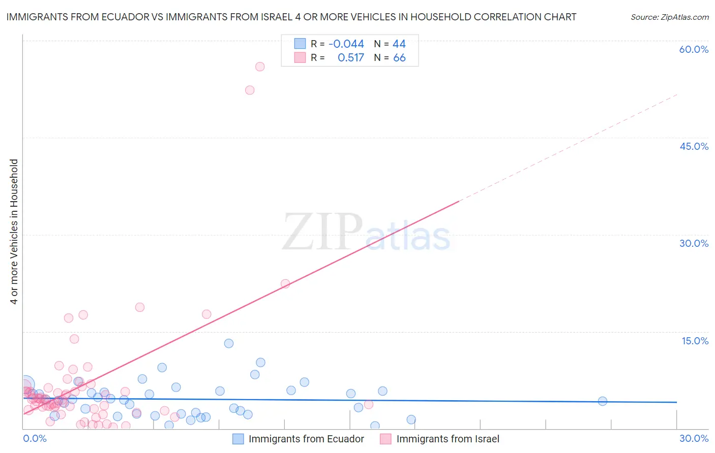 Immigrants from Ecuador vs Immigrants from Israel 4 or more Vehicles in Household