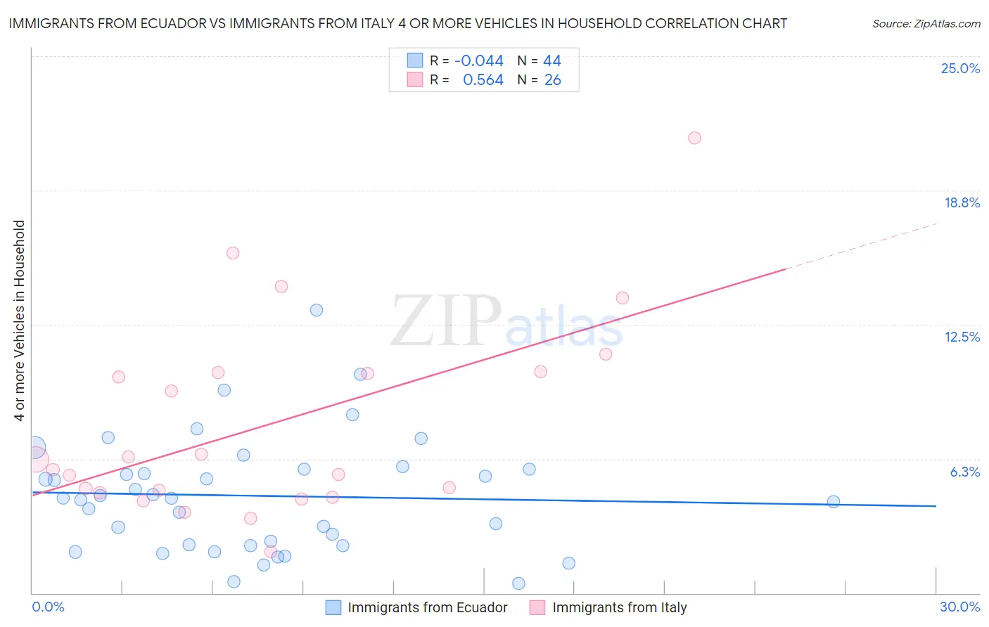 Immigrants from Ecuador vs Immigrants from Italy 4 or more Vehicles in Household