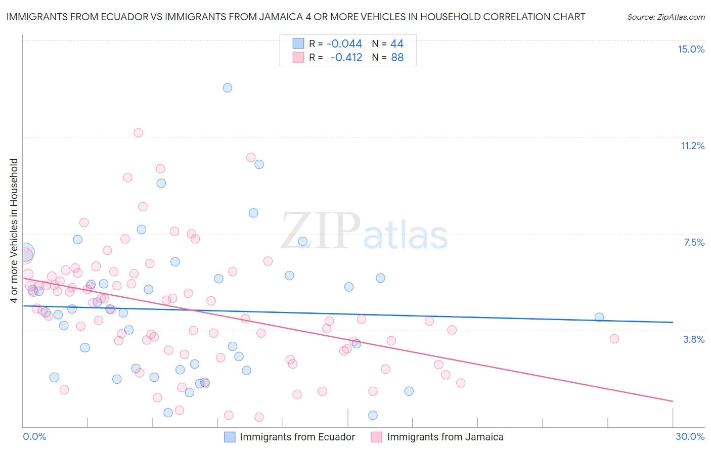 Immigrants from Ecuador vs Immigrants from Jamaica 4 or more Vehicles in Household
